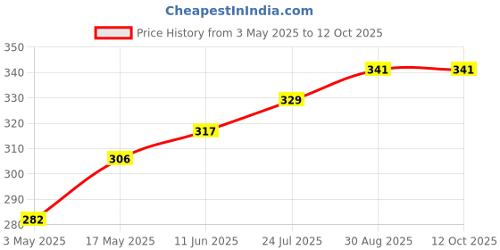 industrybuying.com TR FASTENINGS SCREW, POZI, THREAD FORMING, M3 X 16MM, 3.016KRST30TC1D (Pack of 100 Pcs) tr fastenings Price History Graph from 3 May 2025 to 12 Oct 2025