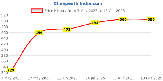 industrybuying.com TR FASTENINGS SCREW, POZI, THREAD FORMING, M3 X 16MM, 3.016PRST30TC1D (Pack of 100 Pcs) tr fastenings Price History Graph from 3 May 2025 to 12 Oct 2025