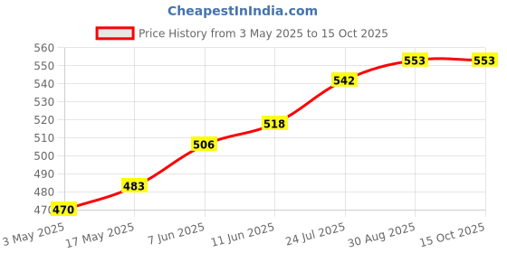 industrybuying.com TR FASTENINGS SCREW, POZI, THREAD FORMING, M3 X 18MM, 3.018PRST30TC1D (Pack of 100 Pcs) tr fastenings Price History Graph from 3 May 2025 to 15 Oct 2025
