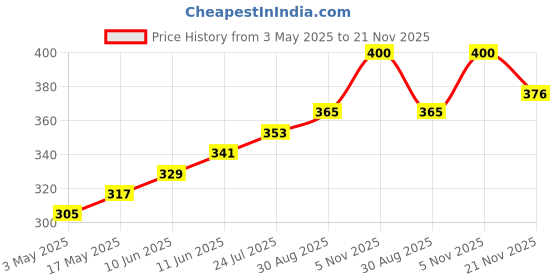 industrybuying.com TR FASTENINGS SCREW, POZI, THREAD FORMING, M3 X 25MM, 3.025KRST30TC1D (Pack of 100 Pcs) tr fastenings Price History Graph from 3 May 2025 to 21 Nov 2025