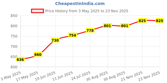 industrybuying.com TR FASTENINGS SCREW, POZI, THREAD FORMING, M3 X 30MM, 3.030PRST30TC1D (Pack of 100 Pcs) tr fastenings Price History Graph from 3 May 2025 to 23 Nov 2025