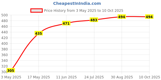 industrybuying.com TR FASTENINGS SCREW, POZI, THREAD FORMING, M3 X 6MM, 3.06FLST30TC1D (Pack of 100 Pcs) tr fastenings Price History Graph from 3 May 2025 to 10 Oct 2025