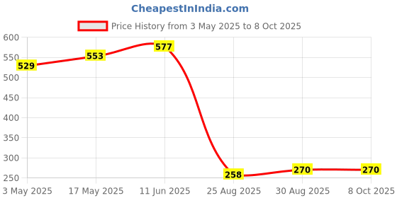 industrybuying.com TR FASTENINGS SCREW, POZI, THREAD FORMING, M3 X 6MM, 3.06PRST30TC1D (Pack of 100 Pcs) tr fastenings Price History Graph from 3 May 2025 to 8 Oct 2025
