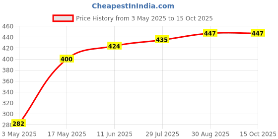 industrybuying.com TR FASTENINGS SCREW, POZI, THREAD FORMING, M3 X 8MM, 3.08KRST30TC1D (Pack of 100 Pcs) tr fastenings Price History Graph from 3 May 2025 to 15 Oct 2025