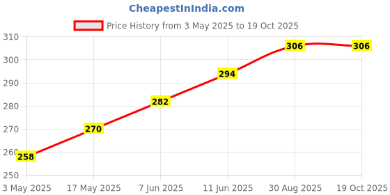 industrybuying.com TR FASTENINGS SCREW, POZI, THREAD FORMING, M3.5 X 10MM, 3.510KRST30TC1D (Pack of 100 Pcs) tr fastenings Price History Graph from 3 May 2025 to 18 Oct 2025