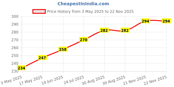 industrybuying.com TR FASTENINGS SCREW, POZI, THREAD FORMING, M3.5 X 10MM, 3.510PRST30TC1D (Pack of 100 Pcs) tr fastenings Price History Graph from 3 May 2025 to 21 Nov 2025