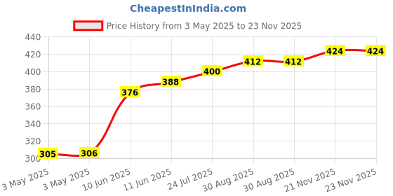 industrybuying.com TR FASTENINGS SCREW, POZI, THREAD FORMING, M3.5 X 12MM, 3.512FLST30TC1D (Pack of 100 Pcs) tr fastenings Price History Graph from 3 May 2025 to 23 Nov 2025