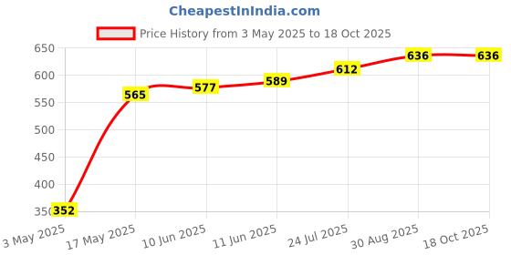 industrybuying.com TR FASTENINGS SCREW, POZI, THREAD FORMING, M3.5 X 12MM, 3.512KRST30TC1D (Pack of 100 Pcs) tr fastenings Price History Graph from 3 May 2025 to 18 Oct 2025