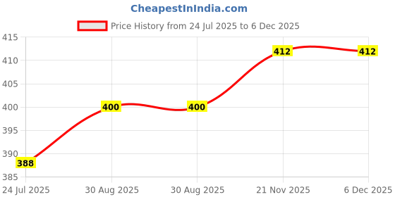 industrybuying.com TR FASTENINGS Screw, Pozi, Thread Forming, M3.5 X 12mm, 3.512PRST30TC1D (Pack of 100 Pcs) tr fastenings Price History Graph from 24 Jul 2025 to 5 Dec 2025