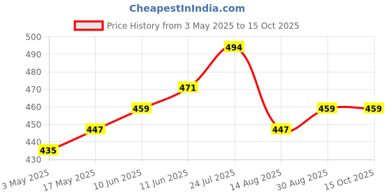industrybuying.com TR FASTENINGS SCREW, POZI, THREAD FORMING, M3.5 X 16MM, 3.516FLST30TC1D (Pack of 100 Pcs) tr fastenings Price History Graph from 3 May 2025 to 14 Oct 2025