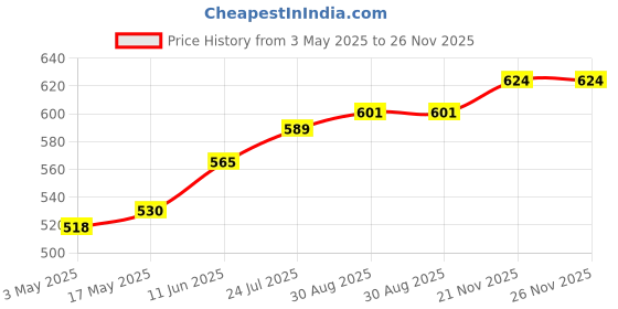 industrybuying.com TR FASTENINGS SCREW, POZI, THREAD FORMING, M3.5 X 16MM, 3.516KRST30TC1D (Pack of 100 Pcs) tr fastenings Price History Graph from 3 May 2025 to 25 Nov 2025