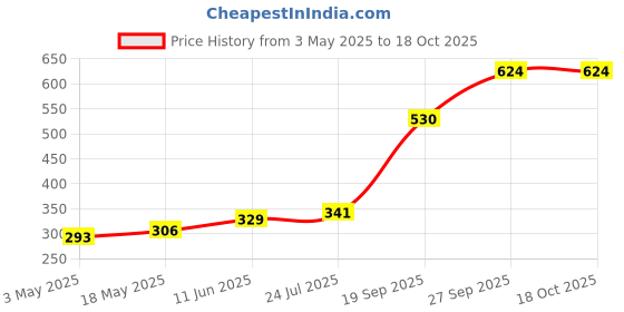 industrybuying.com TR FASTENINGS SCREW, POZI, THREAD FORMING, M3.5 X 16MM, 3.516PRST30TC1D (Pack of 100 Pcs) tr fastenings Price History Graph from 3 May 2025 to 18 Oct 2025