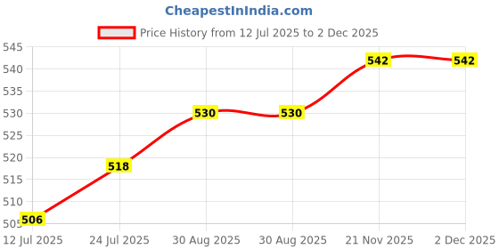 industrybuying.com TR FASTENINGS Screw, Pozi, Thread Forming, M3.5 X 18mm, 3.518PRST30TC1D (Pack of 100 Pcs) tr fastenings Price History Graph from 12 Jul 2025 to 2 Dec 2025