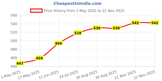 industrybuying.com TR FASTENINGS SCREW, POZI, THREAD FORMING, M3.5 X 20MM, 3.520PRST30TC1D (Pack of 100 Pcs) tr fastenings Price History Graph from 3 May 2025 to 22 Nov 2025