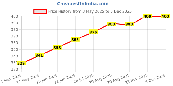 industrybuying.com TR FASTENINGS SCREW, POZI, THREAD FORMING, M3.5 X 25MM, 3.525KRST30TC1D (Pack of 100 Pcs) tr fastenings Price History Graph from 3 May 2025 to 5 Dec 2025