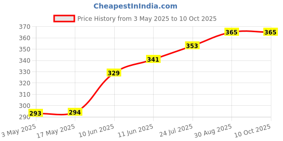 industrybuying.com TR FASTENINGS SCREW, POZI, THREAD FORMING, M3.5 X 8MM, 3.58FLST30TC1D (Pack of 100 Pcs) tr fastenings Price History Graph from 3 May 2025 to 10 Oct 2025