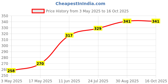 industrybuying.com TR FASTENINGS SCREW, POZI, THREAD FORMING, M3.5 X 8MM, 3.58KRST30TC1D (Pack of 100 Pcs) tr fastenings Price History Graph from 3 May 2025 to 16 Oct 2025