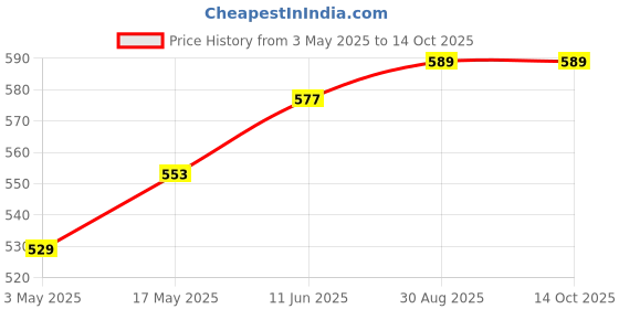 industrybuying.com TR FASTENINGS SCREW, POZI, THREAD FORMING, M3.5 X 8MM, 3.58PRST30TC1D (Pack of 100 Pcs) tr fastenings Price History Graph from 3 May 2025 to 13 Oct 2025