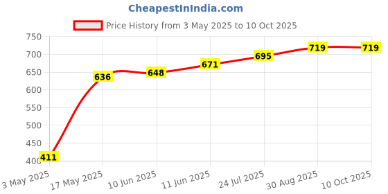 industrybuying.com TR FASTENINGS SCREW, POZI, THREAD FORMING, M4 X 10MM, 4.010FLST30TC1D (Pack of 100 Pcs) tr fastenings Price History Graph from 3 May 2025 to 8 Oct 2025