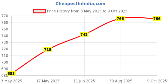 industrybuying.com TR FASTENINGS SCREW, POZI, THREAD FORMING, M4 X 10MM, 4.010PRST30TC1D (Pack of 100 Pcs) tr fastenings Price History Graph from 3 May 2025 to 9 Oct 2025