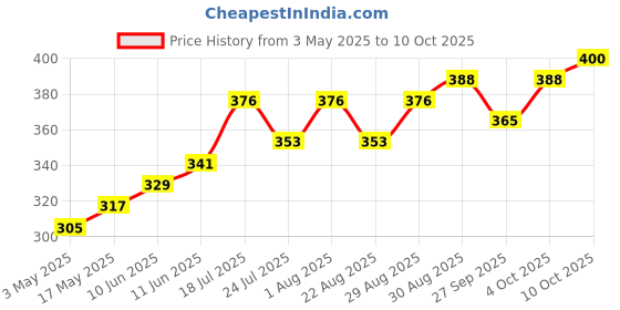 industrybuying.com TR FASTENINGS SCREW, POZI, THREAD FORMING, M4 X 12MM, 4.012FLST30TC1D (Pack of 100 Pcs) tr fastenings Price History Graph from 3 May 2025 to 10 Oct 2025