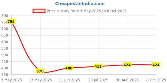 industrybuying.com TR FASTENINGS SCREW, POZI, THREAD FORMING, M4 X 12MM, 4.012PRST30TC1D (Pack of 100 Pcs) tr fastenings Price History Graph from 3 May 2025 to 8 Oct 2025