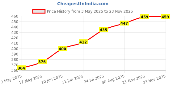 industrybuying.com TR FASTENINGS SCREW, POZI, THREAD FORMING, M4 X 14MM, 4.014PRST30TC1D (Pack of 100 Pcs) tr fastenings Price History Graph from 3 May 2025 to 21 Nov 2025