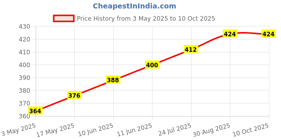 industrybuying.com TR FASTENINGS SCREW, POZI, THREAD FORMING, M4 X 16MM, 4.016FLST30TC1D (Pack of 100 Pcs) tr fastenings Price History Graph from 3 May 2025 to 10 Oct 2025