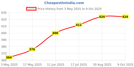 industrybuying.com TR FASTENINGS SCREW, POZI, THREAD FORMING, M4 X 16MM, 4.016KRST30TC1D (Pack of 100 Pcs) tr fastenings Price History Graph from 3 May 2025 to 9 Oct 2025