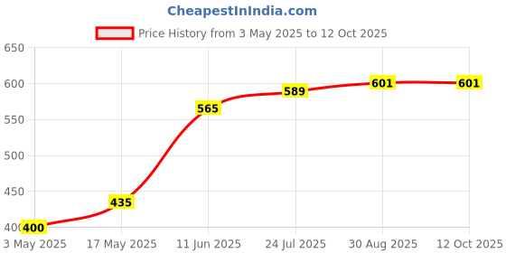 industrybuying.com TR FASTENINGS SCREW, POZI, THREAD FORMING, M4 X 20MM, 4.020KRST30TC1D (Pack of 100 Pcs) tr fastenings Price History Graph from 3 May 2025 to 11 Oct 2025