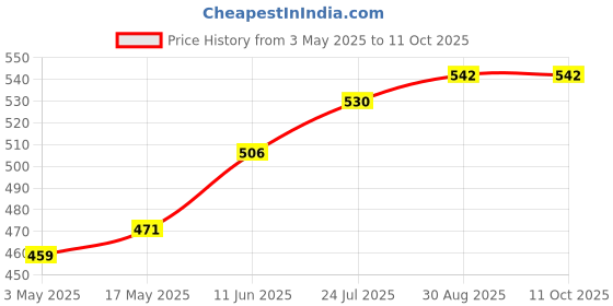industrybuying.com TR FASTENINGS SCREW, POZI, THREAD FORMING, M4 X 20MM, 4.020PRST30TC1D (Pack of 100 Pcs) tr fastenings Price History Graph from 3 May 2025 to 11 Oct 2025