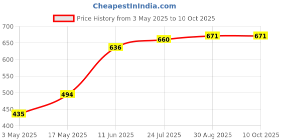industrybuying.com TR FASTENINGS SCREW, POZI, THREAD FORMING, M4 X 25MM, 4.025PRST30TC1D (Pack of 100 Pcs) tr fastenings Price History Graph from 3 May 2025 to 10 Oct 2025
