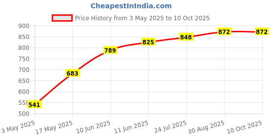 industrybuying.com TR FASTENINGS SCREW, POZI, THREAD FORMING, M4 X 30MM, 4.030PRST30TC1D (Pack of 100 Pcs) tr fastenings Price History Graph from 3 May 2025 to 10 Oct 2025