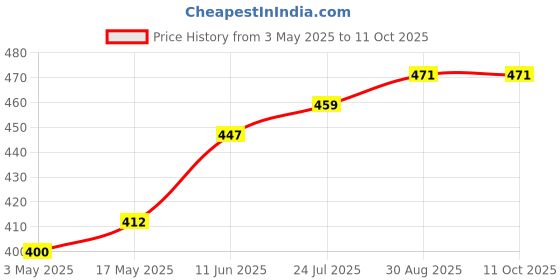 industrybuying.com TR FASTENINGS SCREW, POZI, THREAD FORMING, M4 X 8MM, 4.08FLST30TC1D (Pack of 100 Pcs) tr fastenings Price History Graph from 3 May 2025 to 10 Oct 2025