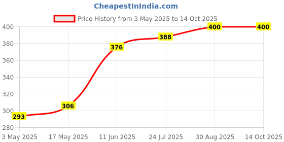industrybuying.com TR FASTENINGS SCREW, POZI, THREAD FORMING, M4 X 8MM, 4.08PRST30TC1D (Pack of 100 Pcs) tr fastenings Price History Graph from 3 May 2025 to 14 Oct 2025