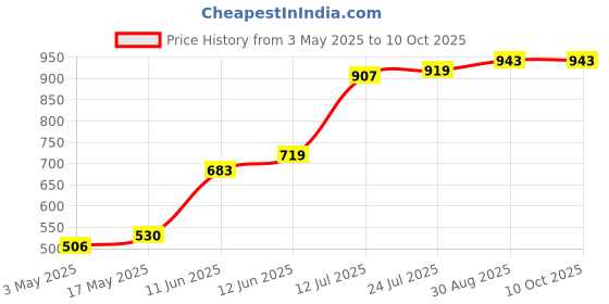 industrybuying.com TR FASTENINGS SCREW, POZI, THREAD FORMING, M5 X 10MM, 5.010PRST30TC1D (Pack of 100 Pcs) tr fastenings Price History Graph from 3 May 2025 to 10 Oct 2025