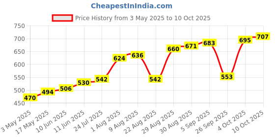 industrybuying.com TR FASTENINGS SCREW, POZI, THREAD FORMING, M5 X 12MM, 5.012FLST30TC1D (Pack of 100 Pcs) tr fastenings Price History Graph from 3 May 2025 to 10 Oct 2025