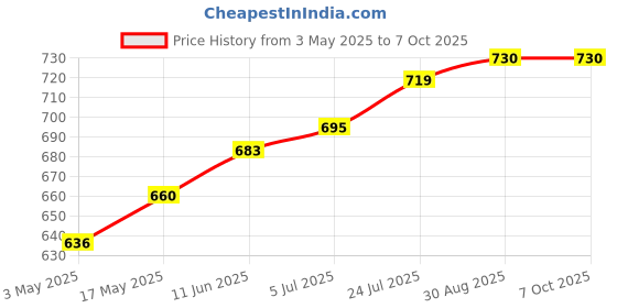 industrybuying.com TR FASTENINGS SCREW, POZI, THREAD FORMING, M5 X 16MM, 5.016FLST30TC1D (Pack of 100 Pcs) tr fastenings Price History Graph from 3 May 2025 to 7 Oct 2025