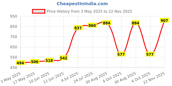 industrybuying.com TR FASTENINGS SCREW, POZI, THREAD FORMING, M5 X 16MM, 5.016PRST30TC1D (Pack of 100 Pcs) tr fastenings Price History Graph from 3 May 2025 to 22 Nov 2025