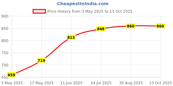 industrybuying.com TR FASTENINGS SCREW, POZI, THREAD FORMING, M5 X 20MM, 5.020FLST30TC1D (Pack of 100 Pcs) tr fastenings Price History Graph from 3 May 2025 to 13 Oct 2025