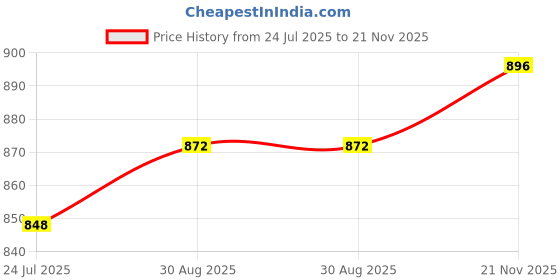 industrybuying.com TR FASTENINGS Screw, Pozi, Thread Forming, M5 X 20mm, 5.020PRST30TC1D (Pack of 100 Pcs) tr fastenings Price History Graph from 24 Jul 2025 to 21 Nov 2025