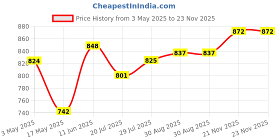 industrybuying.com TR FASTENINGS SCREW, POZI, THREAD FORMING, M5 X 25MM, 5.025PRST30TC1D (Pack of 100 Pcs) tr fastenings Price History Graph from 3 May 2025 to 23 Nov 2025