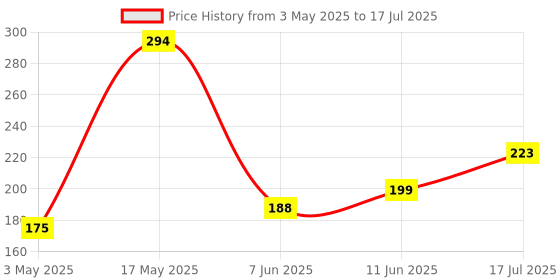 industrybuying.com TR FASTENINGS SCREW, SELF-TAPPING, STEEL, BZP, M4X10, M4 10 KRSTTT TC1D - (Pack of 100 Pcs) tr fastenings Price History Graph from 3 May 2025 to 17 Jul 2025