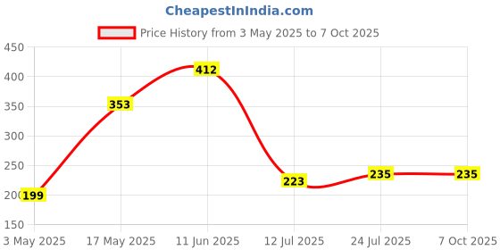 industrybuying.com TR FASTENINGS SCREW, SELF-TAPPING, STEEL, BZP, M4X12, M4 12 KRSTTT TC1D - (Pack of 100 Pcs) tr fastenings Price History Graph from 3 May 2025 to 6 Oct 2025