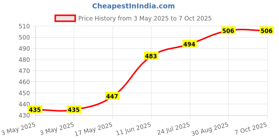 industrybuying.com TR FASTENINGS SCREW, SELF-TAPPING, STEEL, BZP, M4X8, M4 8 KRSTTT TC1D - (Pack of 100 Pcs) tr fastenings Price History Graph from 3 May 2025 to 6 Oct 2025