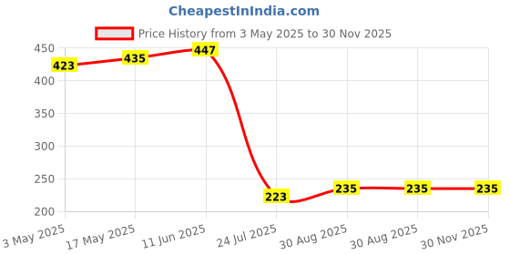 industrybuying.com TR FASTENINGS SCREW, SLT, CHEESE, STEEL, M2.5X10,PK100, M2.510 CSSTMCZ100- (Pack of 100 Pcs) tr fastenings Price History Graph from 3 May 2025 to 30 Nov 2025