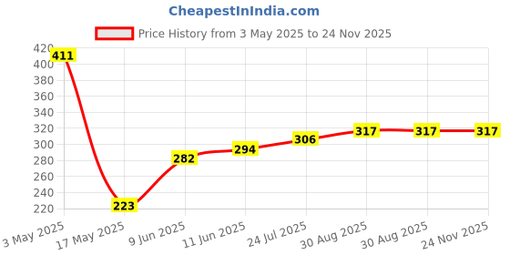 industrybuying.com TR FASTENINGS SCREW, SLT, CHEESE, STEEL, M2.5X6, PK100, M2.56 CSSTMCZ100- (Pack of 100 Pcs) tr fastenings Price History Graph from 3 May 2025 to 23 Nov 2025