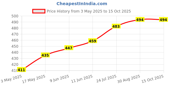 industrybuying.com TR FASTENINGS SCREW, SLT, CHEESE, STEEL, M2X12, PK100, M212 CSSTMCZ100- (Pack of 100 Pcs) tr fastenings Price History Graph from 3 May 2025 to 15 Oct 2025
