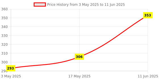 industrybuying.com TR FASTENINGS SCREW, SLT, CHEESE, STEEL, M2X6, PK100, M26 CSSTMCZ100- (Pack of 100 Pcs) tr fastenings Price History Graph from 3 May 2025 to 11 Jun 2025