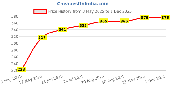 industrybuying.com TR FASTENINGS SCREW, SLT, CHEESE, STEEL, M3X10, PK100, M310 CSSTMCZ100- (Pack of 100 Pcs) tr fastenings Price History Graph from 3 May 2025 to 1 Dec 2025